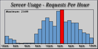 [Average hourly accesses graphic]