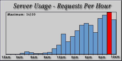 [Average hourly accesses graphic]