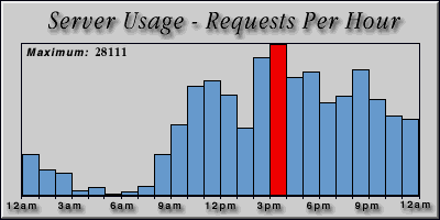 [Average hourly accesses graphic]