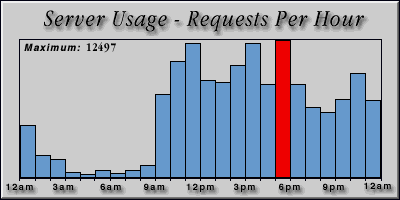 [Average hourly accesses graphic]