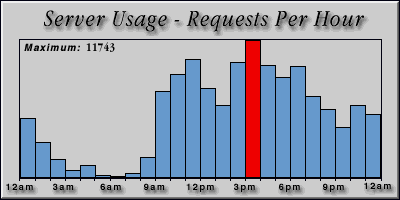 [Average hourly accesses graphic]