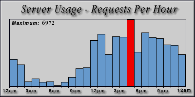 [Average hourly accesses graphic]