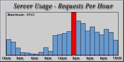 [Average hourly accesses graphic]