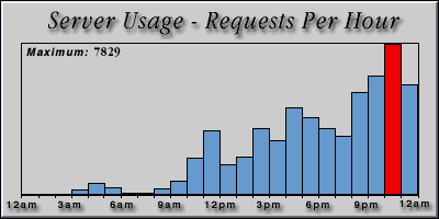 [Average hourly accesses graphic]