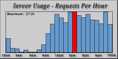[Average hourly accesses graphic]