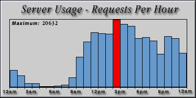 [Average hourly accesses graphic]