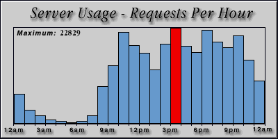 [Average hourly accesses graphic]