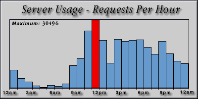 [Average hourly accesses graphic]
