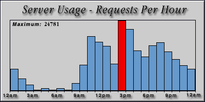 [Average hourly accesses graphic]