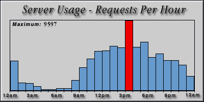 [Average hourly accesses graphic]