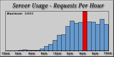 [Average hourly accesses graphic]