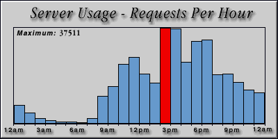 [Average hourly accesses graphic]