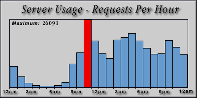 [Average hourly accesses graphic]