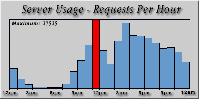 [Average hourly accesses graphic]