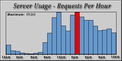 [Average hourly accesses graphic]