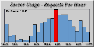 [Average hourly accesses graphic]