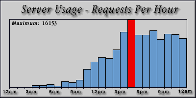 [Average hourly accesses graphic]