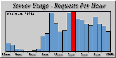 [Average hourly accesses graphic]