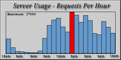 [Average hourly accesses graphic]