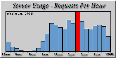 [Average hourly accesses graphic]