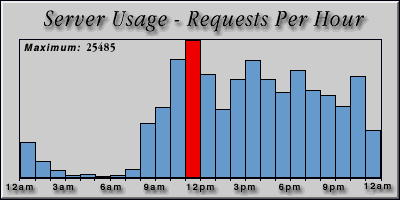 [Average hourly accesses graphic]