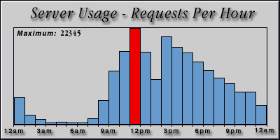 [Average hourly accesses graphic]