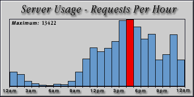[Average hourly accesses graphic]