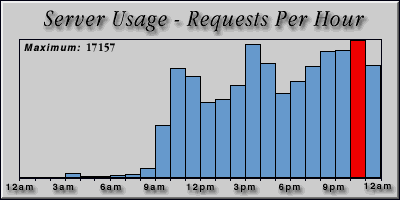 [Average hourly accesses graphic]