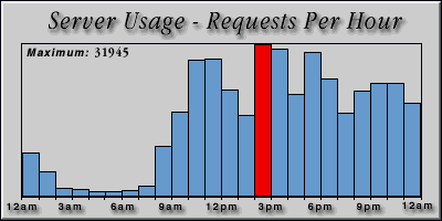 [Average hourly accesses graphic]