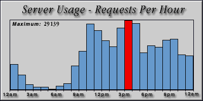 [Average hourly accesses graphic]