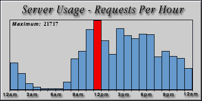 [Average hourly accesses graphic]