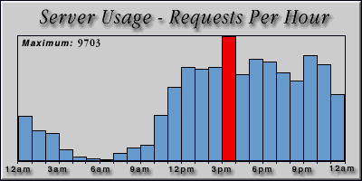 [Average hourly accesses graphic]
