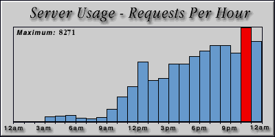 [Average hourly accesses graphic]