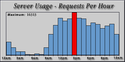 [Average hourly accesses graphic]