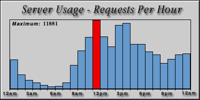 [Average hourly accesses graphic]
