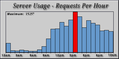 [Average hourly accesses graphic]