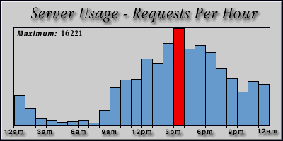 [Average hourly accesses graphic]