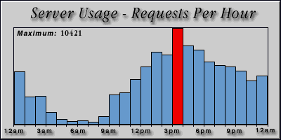 [Average hourly accesses graphic]