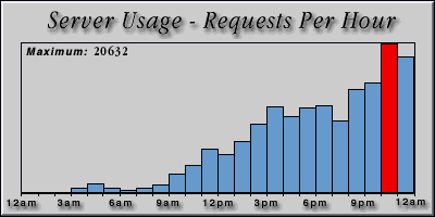 [Average hourly accesses graphic]