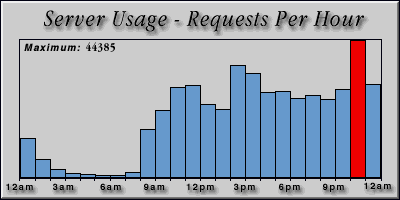 [Average hourly accesses graphic]
