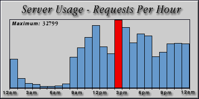 [Average hourly accesses graphic]