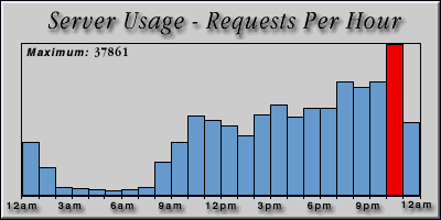 [Average hourly accesses graphic]