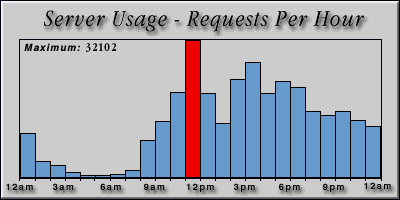 [Average hourly accesses graphic]