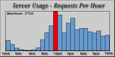 [Average hourly accesses graphic]