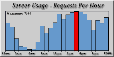 [Average hourly accesses graphic]