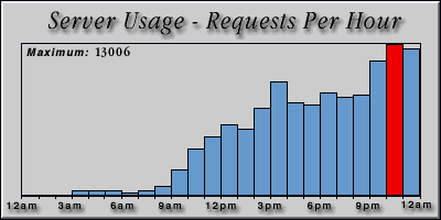 [Average hourly accesses graphic]