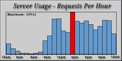 [Average hourly accesses graphic]
