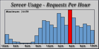 [Average hourly accesses graphic]
