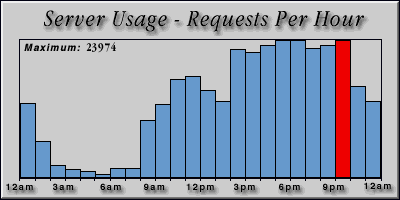 [Average hourly accesses graphic]
