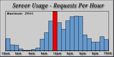 [Average hourly accesses graphic]